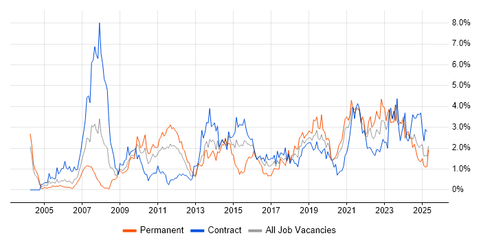 Job vacancy trend for ETL in Tyne and Wear Job vacancy trend for ETL in Tyne and Wear