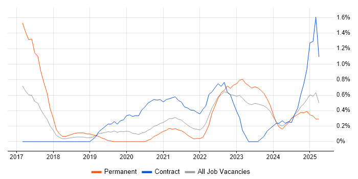 Job vacancy trend for Event-Driven Architecture in Tyne and Wear Job vacancy trend for Event-Driven Architecture in Tyne and Wear