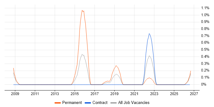 Event-Driven Programming job vacancy trend in Tyne and Wear