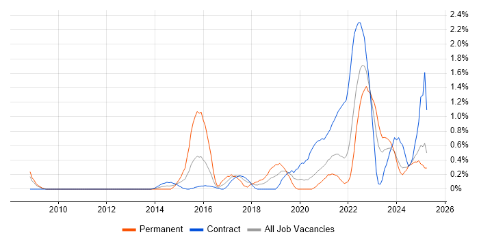 Job vacancy trend for Event-Driven in Tyne and Wear Job vacancy trend for Event-Driven in Tyne and Wear