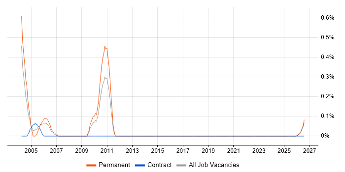 Exchequer job vacancy trend in Tyne and Wear