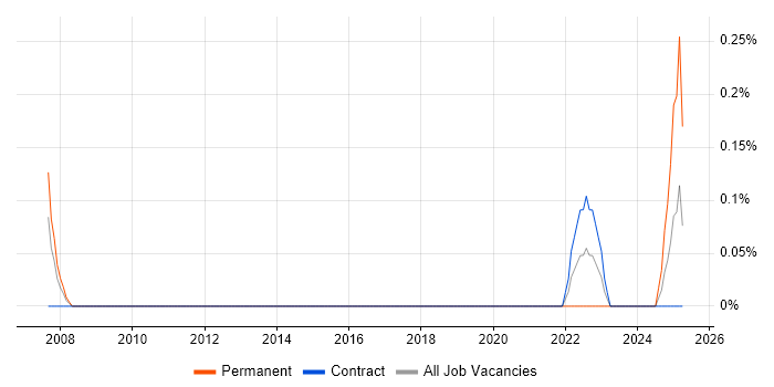 Job vacancy trend for Executive Assistant in Tyne and Wear Job vacancy trend for Executive Assistant in Tyne and Wear
