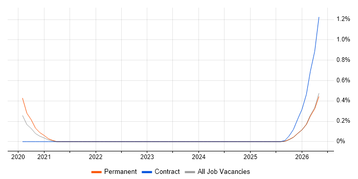 Exploratory Data Analysis job vacancy trend in Tyne and Wear