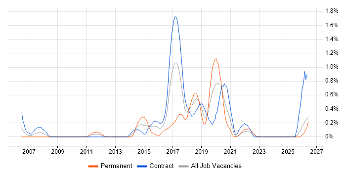 Exploratory Testing job vacancy trend in Tyne and Wear
