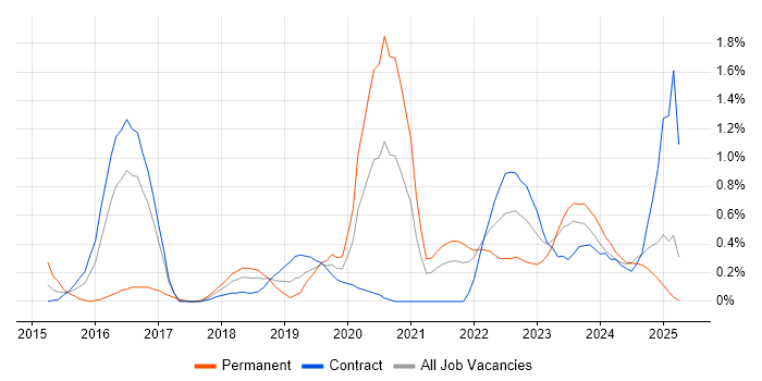 Job vacancy trend for Express.js in Tyne and Wear Job vacancy trend for Express.js in Tyne and Wear