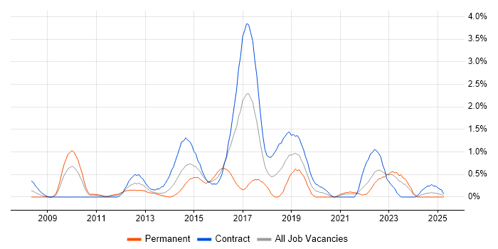 Job vacancy trend for F5 in Tyne and Wear Job vacancy trend for F5 in Tyne and Wear