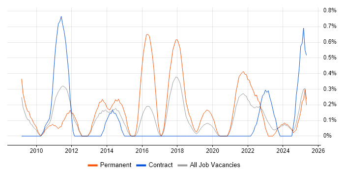 Job vacancy trend for Facebook in Tyne and Wear Job vacancy trend for Facebook in Tyne and Wear