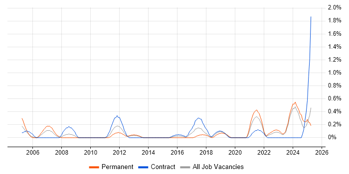 Job vacancy trend for Facilities Management in Tyne and Wear Job vacancy trend for Facilities Management in Tyne and Wear