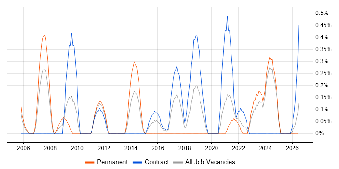 Failover Clustering job vacancy trend in Tyne and Wear