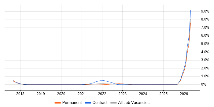 fastlane job vacancy trend in Tyne and Wear