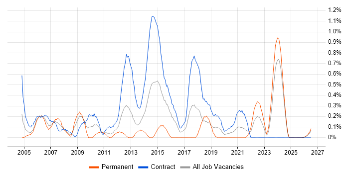 Feasibility Study job vacancy trend in Tyne and Wear