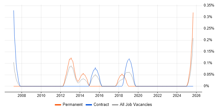 Fedora job vacancy trend in Tyne and Wear Fedora job vacancy trend in Tyne and Wear