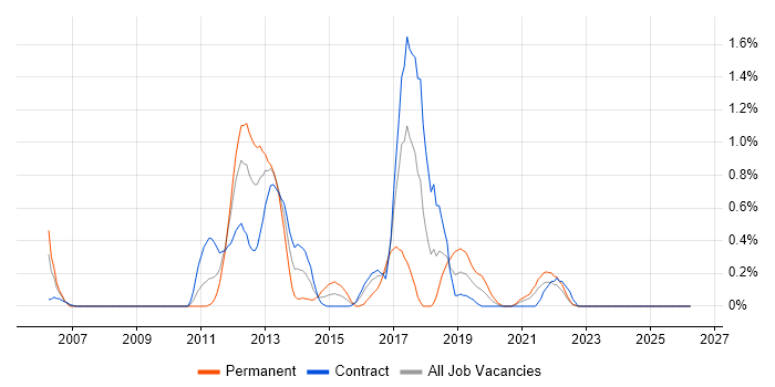 Fibre Channel job vacancy trend in Tyne and Wear