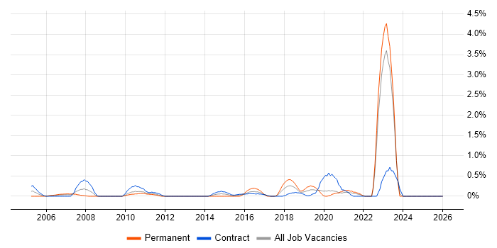 Fibre Optics job vacancy trend in Tyne and Wear