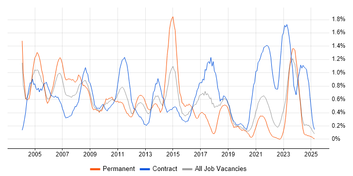 Job vacancy trend for Field Engineer in Tyne and Wear Job vacancy trend for Field Engineer in Tyne and Wear