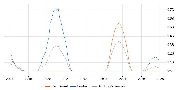 Field Research job vacancy trend in Tyne and Wear