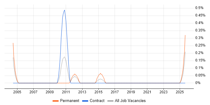 Field Sales Executive job vacancy trend in Tyne and Wear Field Sales Executive job vacancy trend in Tyne and Wear