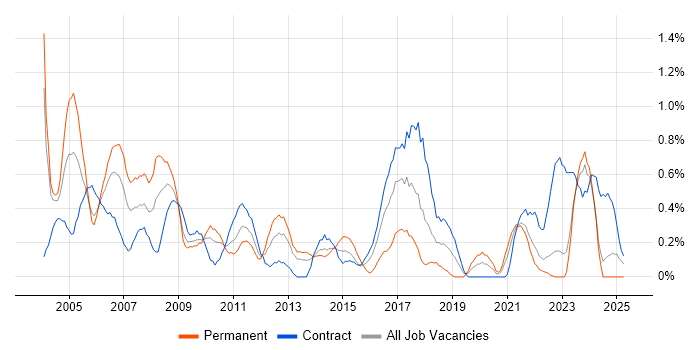 Job vacancy trend for Field Service Engineer in Tyne and Wear Job vacancy trend for Field Service Engineer in Tyne and Wear