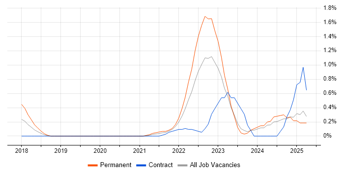 Job vacancy trend for Figma in Tyne and Wear Job vacancy trend for Figma in Tyne and Wear