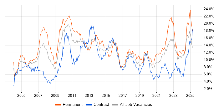 Job vacancy trend for Finance in Tyne and Wear Job vacancy trend for Finance in Tyne and Wear