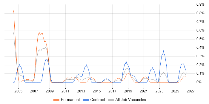 Financial Analysis job vacancy trend in Tyne and Wear