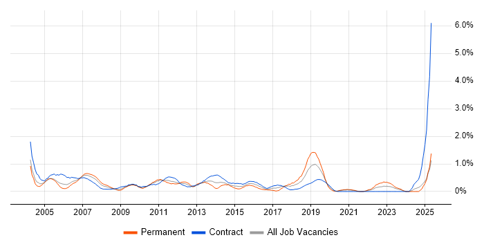 Job vacancy trend for Financial Analyst in Tyne and Wear Job vacancy trend for Financial Analyst in Tyne and Wear