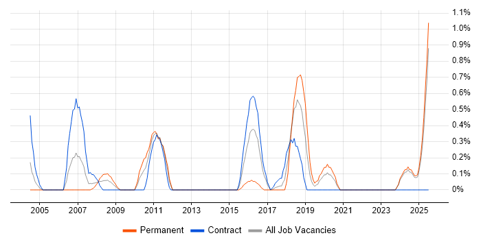 Job vacancy trend for Financial Modelling in Tyne and Wear