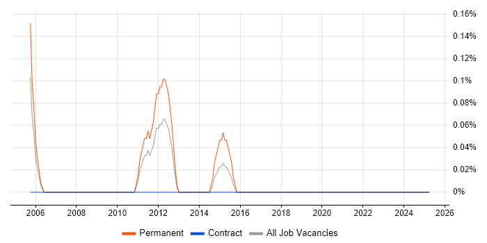 Job vacancy trend for Finnish Language in Tyne and Wear Job vacancy trend for Finnish Language in Tyne and Wear