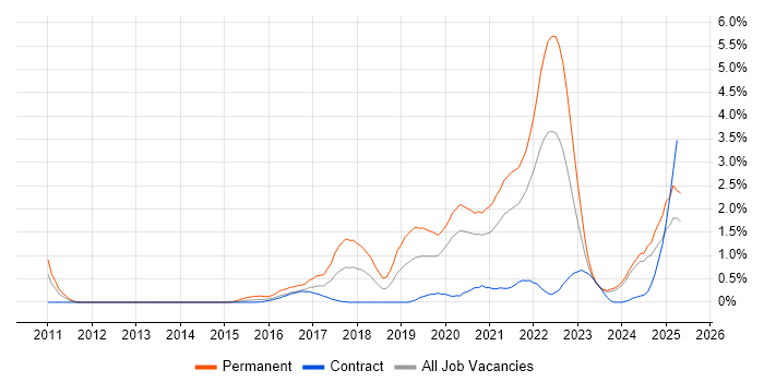 Job vacancy trend for Fintech in Tyne and Wear Job vacancy trend for Fintech in Tyne and Wear