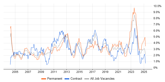 Job vacancy trend for Firewall in Tyne and Wear Job vacancy trend for Firewall in Tyne and Wear