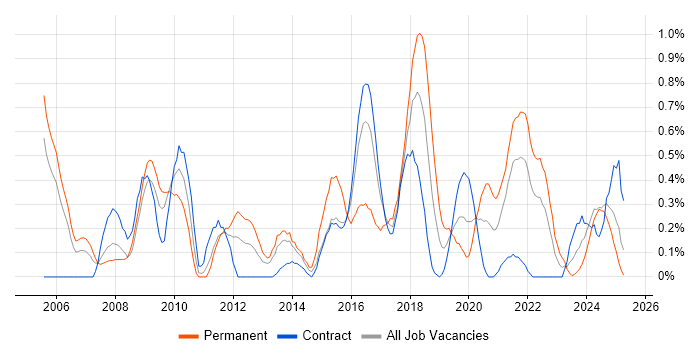 Job vacancy trend for Firmware in Tyne and Wear Job vacancy trend for Firmware in Tyne and Wear