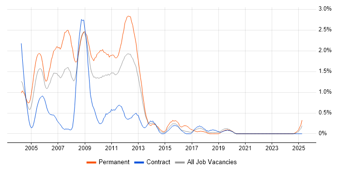 Job vacancy trend for Flash in Tyne and Wear Job vacancy trend for Flash in Tyne and Wear