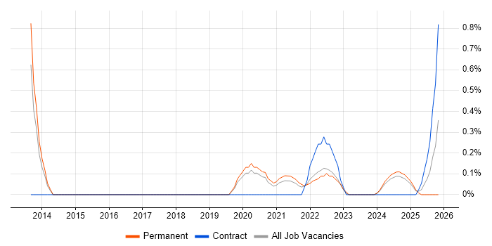 Flask job vacancy trend in Tyne and Wear