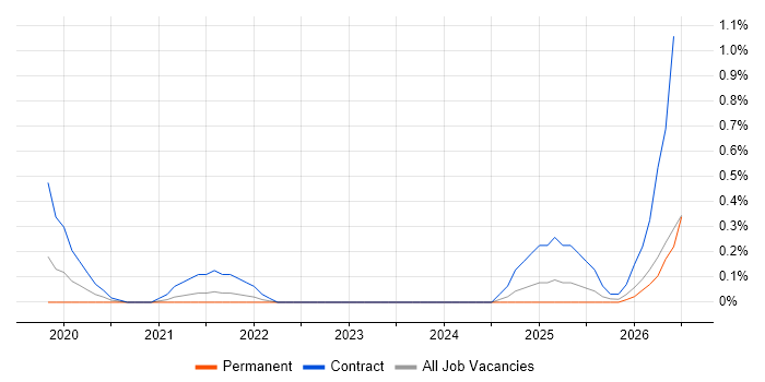Flink job vacancy trend in Tyne and Wear