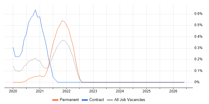 Fluentd job vacancy trend in Tyne and Wear