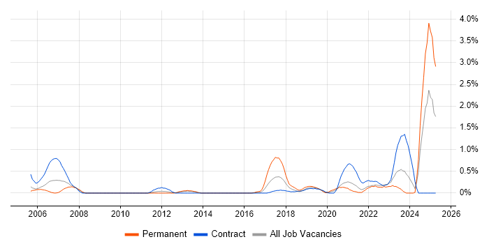 Job vacancy trend for FMCG in Tyne and Wear Job vacancy trend for FMCG in Tyne and Wear