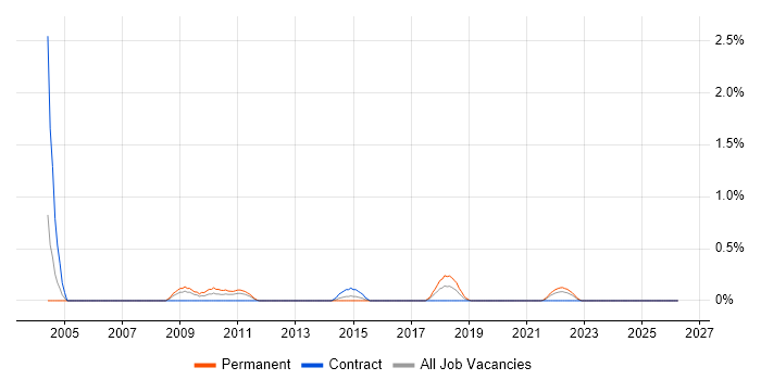 FMEA job vacancy trend in Tyne and Wear