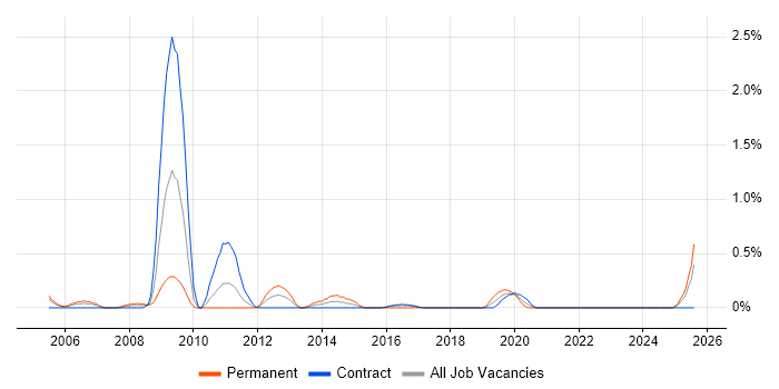 Job vacancy trend for Foreign Exchange (FX) in Tyne and Wear