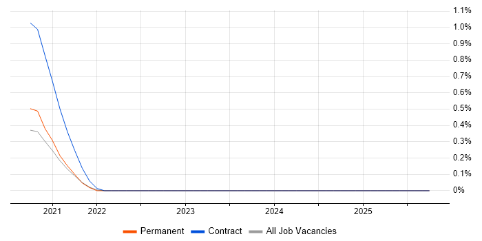 ForeScout job vacancy trend in Tyne and Wear