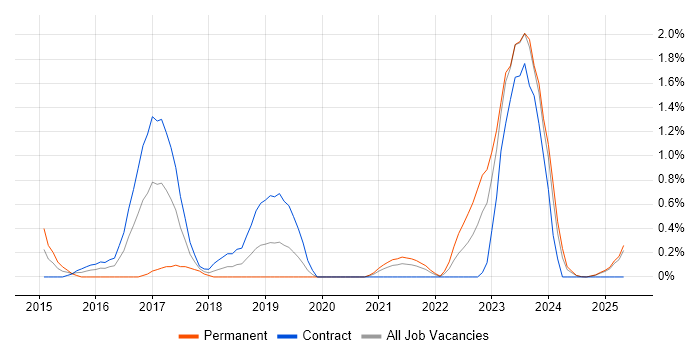 Job vacancy trend for FortiGate in Tyne and Wear Job vacancy trend for FortiGate in Tyne and Wear