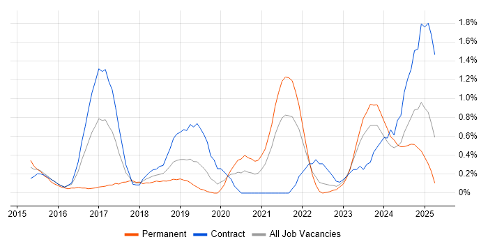 Job vacancy trend for Fortinet in Tyne and Wear Job vacancy trend for Fortinet in Tyne and Wear