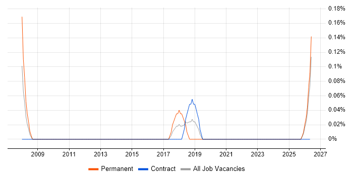 Foundry job vacancy trend in Tyne and Wear