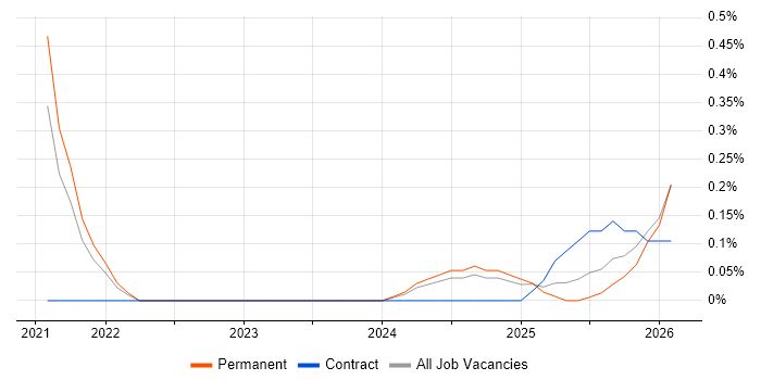 Fraud Detection job vacancy trend in Tyne and Wear