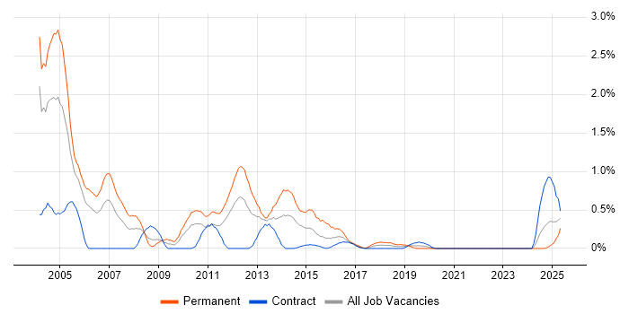 Job vacancy trend for French Language in Tyne and Wear Job vacancy trend for French Language in Tyne and Wear