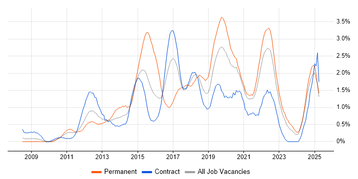 Job vacancy trend for Front-End Developer (Client-Side Developer) in Tyne and Wear Job vacancy trend for Front-End Developer (Client-Side Developer) in Tyne and Wear