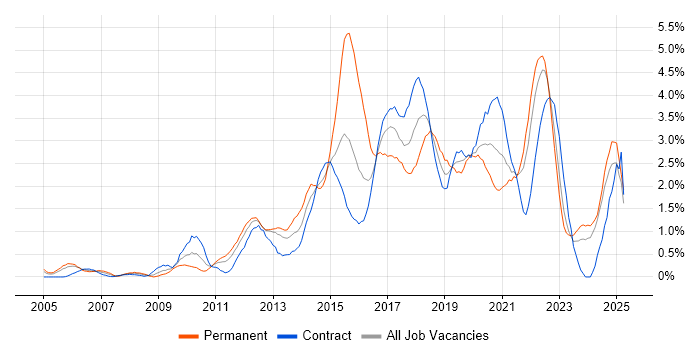 Job vacancy trend for Front End Development in Tyne and Wear Job vacancy trend for Front End Development in Tyne and Wear