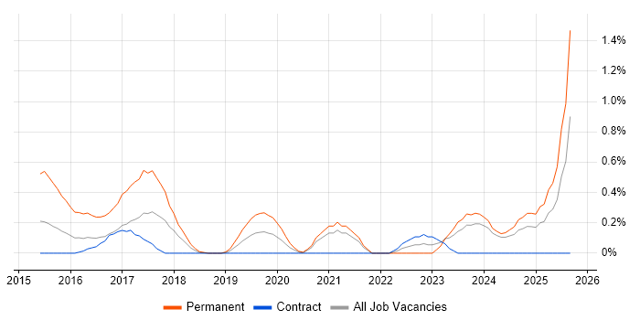 Full-Stack C# Developer job vacancy trend in Tyne and Wear Full-Stack C# Developer job vacancy trend in Tyne and Wear