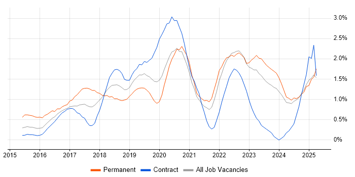Job vacancy trend for Full-Stack Developer in Tyne and Wear Job vacancy trend for Full-Stack Developer in Tyne and Wear