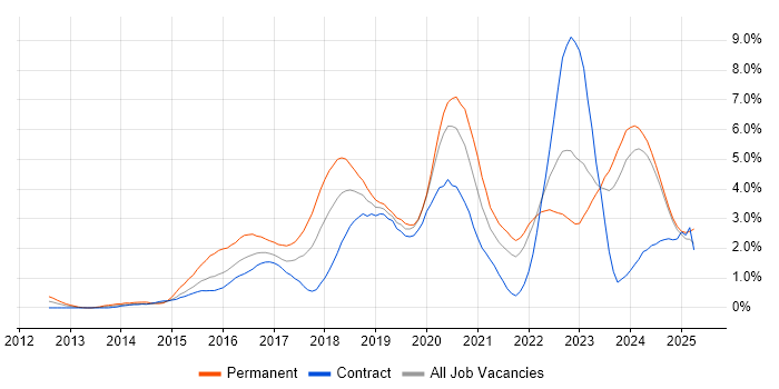 Job vacancy trend for Full-Stack Development in Tyne and Wear Job vacancy trend for Full-Stack Development in Tyne and Wear