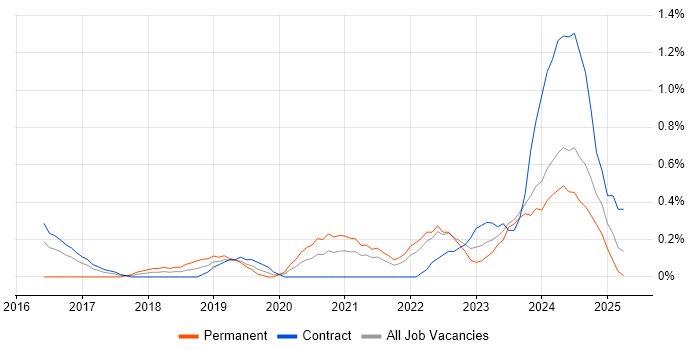 Job vacancy trend for Full-Stack Engineer in Tyne and Wear Job vacancy trend for Full-Stack Engineer in Tyne and Wear